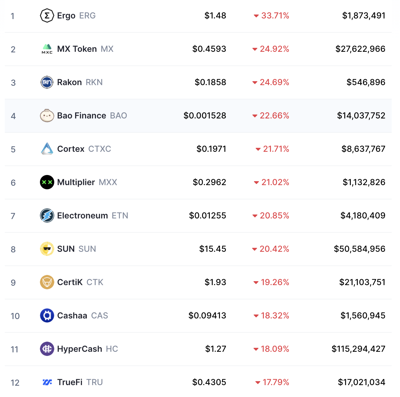 hourly cryptocurrency gainers and losers